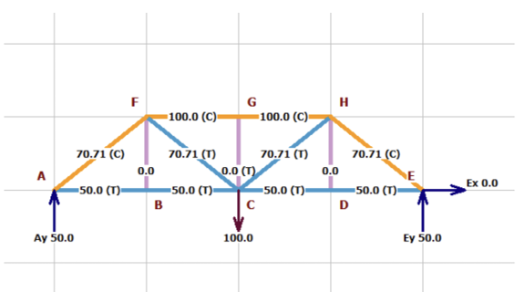 Member Force Analysis