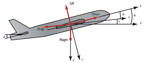 Aircraft Pitch Control System Design and Analysis