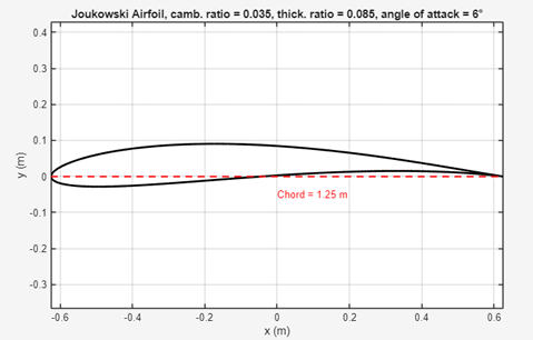 Flow Simulation over a Joukowski Airfoil